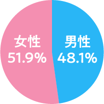 男性48.1%、女性51.9%